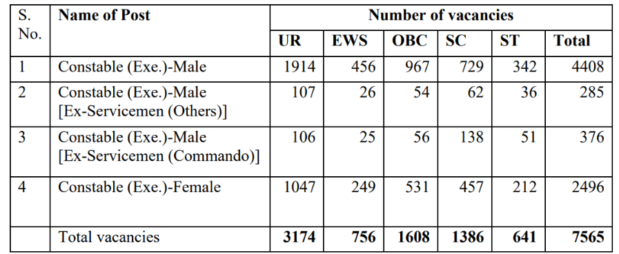 Delhi Police Constable Vacancy 2025